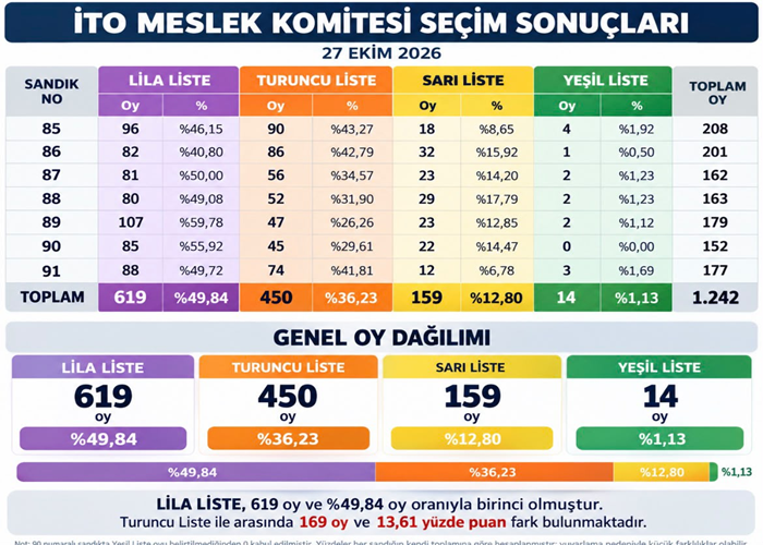 İTO Sigortacılık Seçimini Lila Liste Kazandı
